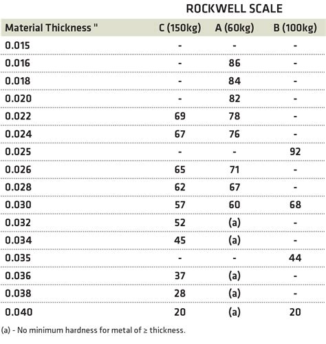 asm hardness testing|astm e18 latest revision.